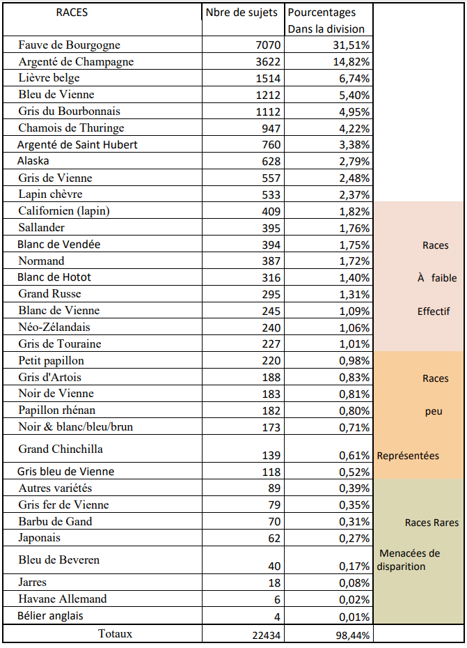 tableau recensement lapins